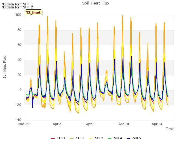 Explore the graph:Soil Heat Flux in a new window