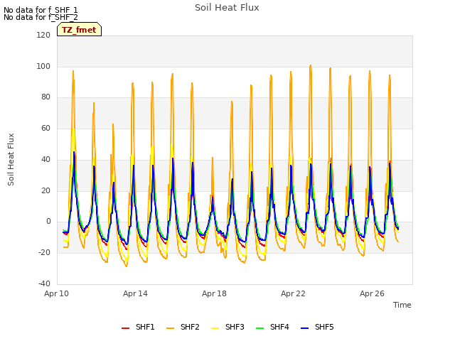 Explore the graph:Soil Heat Flux in a new window