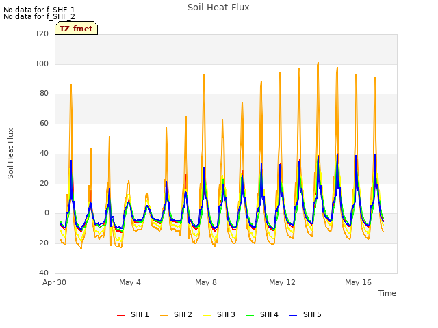 Explore the graph:Soil Heat Flux in a new window