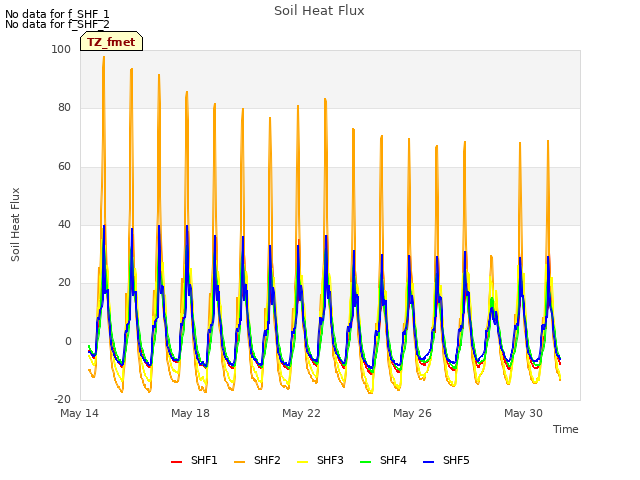 Explore the graph:Soil Heat Flux in a new window