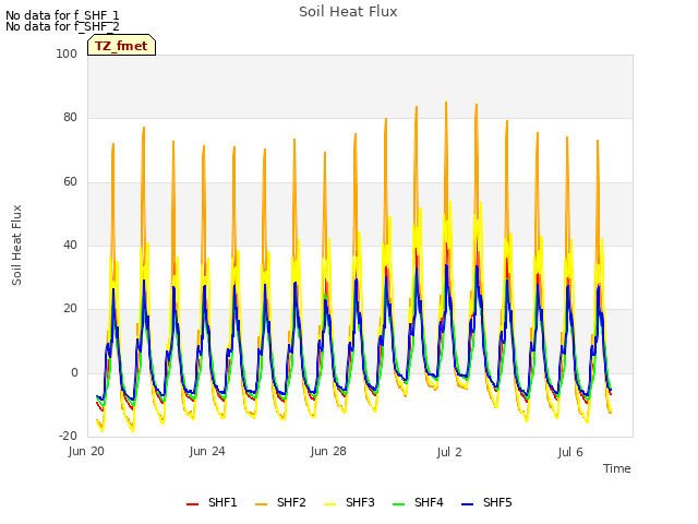 Explore the graph:Soil Heat Flux in a new window