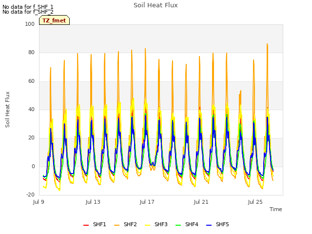 Explore the graph:Soil Heat Flux in a new window