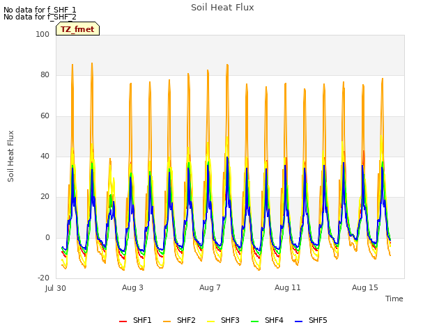 Explore the graph:Soil Heat Flux in a new window