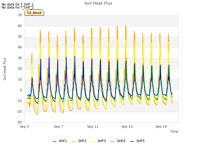 Explore the graph:Soil Heat Flux in a new window