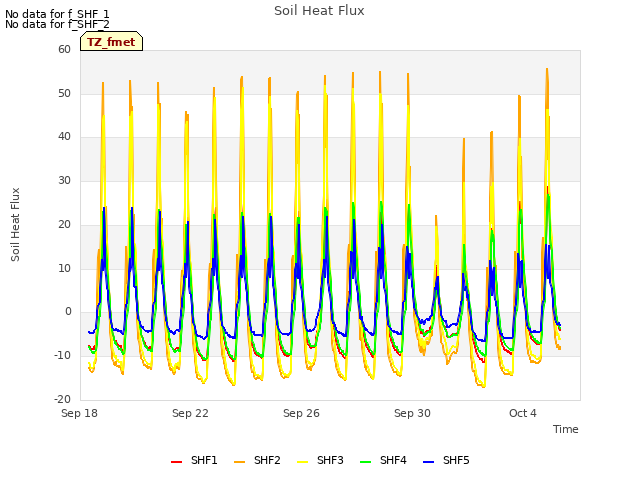 Explore the graph:Soil Heat Flux in a new window