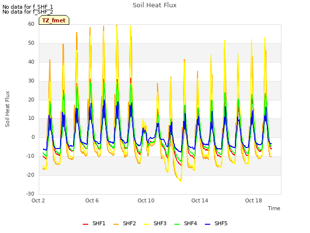 Explore the graph:Soil Heat Flux in a new window