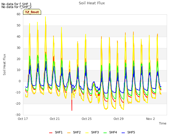 Explore the graph:Soil Heat Flux in a new window