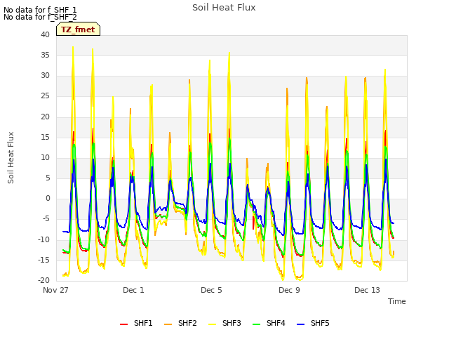 Explore the graph:Soil Heat Flux in a new window