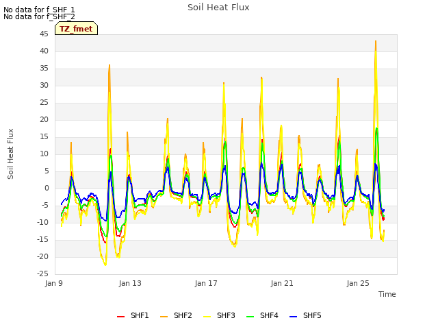 Explore the graph:Soil Heat Flux in a new window