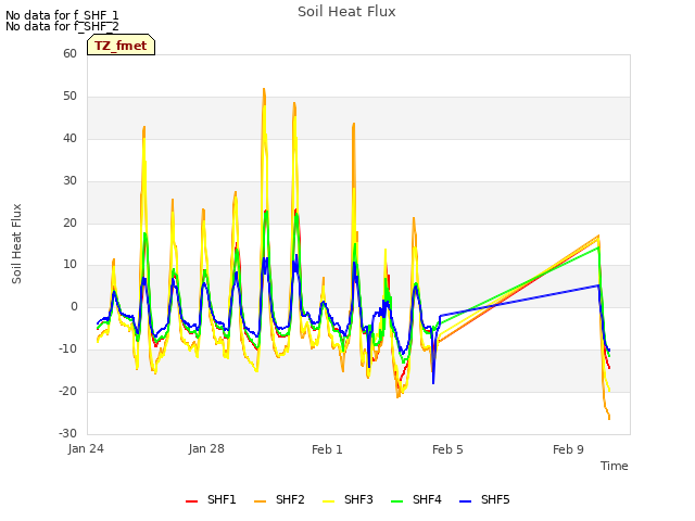 Explore the graph:Soil Heat Flux in a new window