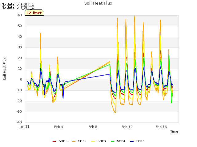 Explore the graph:Soil Heat Flux in a new window