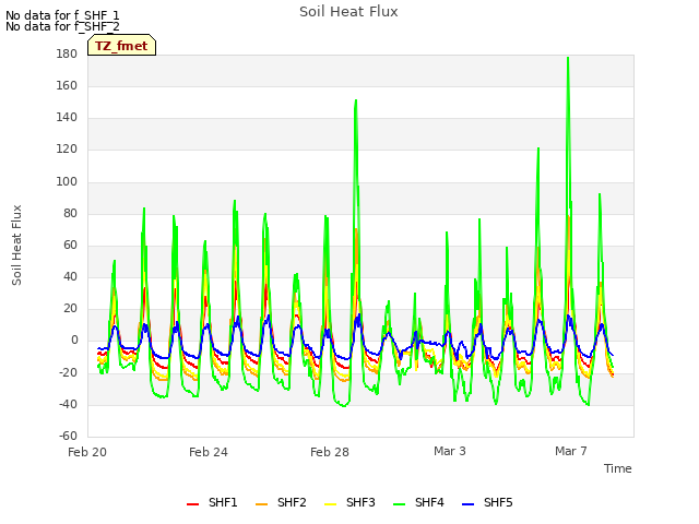 Explore the graph:Soil Heat Flux in a new window