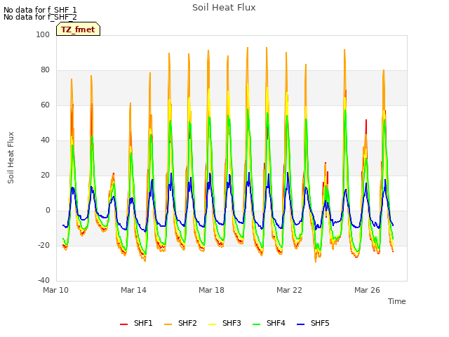Explore the graph:Soil Heat Flux in a new window