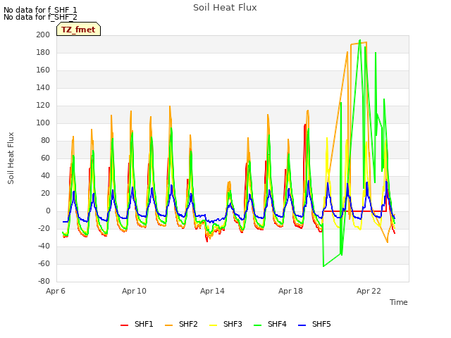 Explore the graph:Soil Heat Flux in a new window