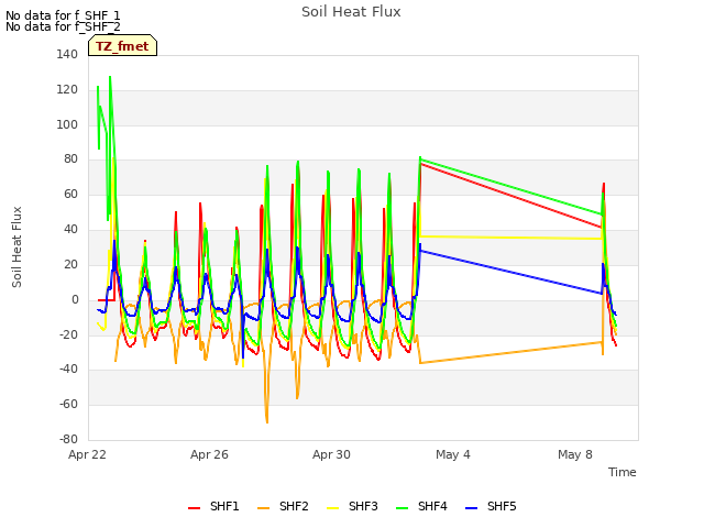 Explore the graph:Soil Heat Flux in a new window