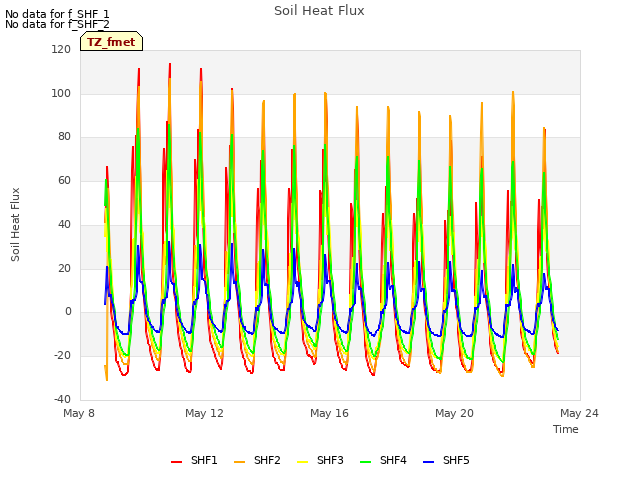 Explore the graph:Soil Heat Flux in a new window