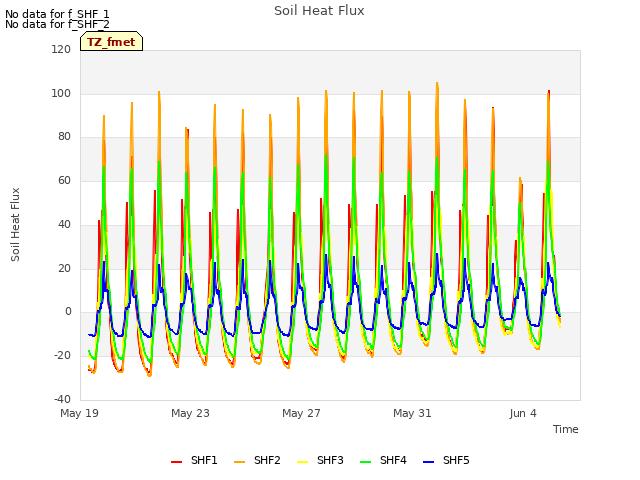 Explore the graph:Soil Heat Flux in a new window