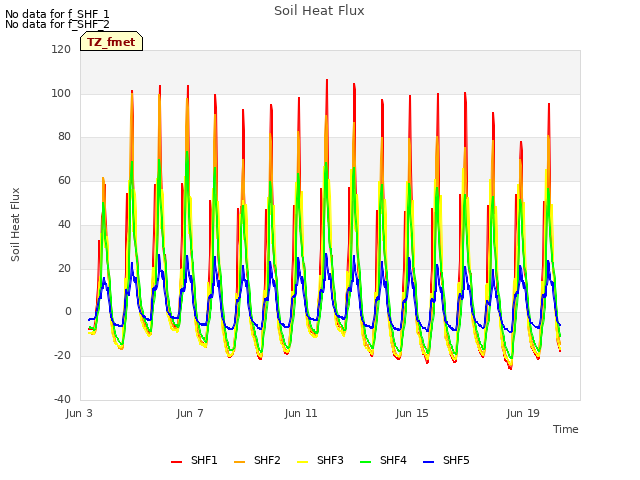 Explore the graph:Soil Heat Flux in a new window