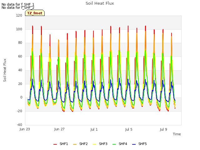 Explore the graph:Soil Heat Flux in a new window