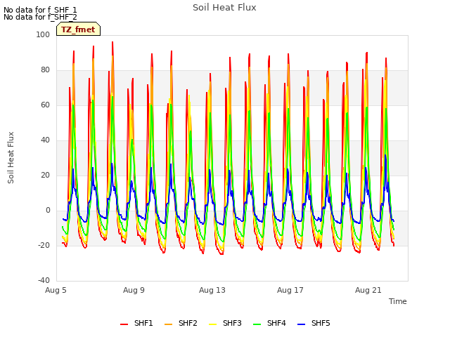 Explore the graph:Soil Heat Flux in a new window