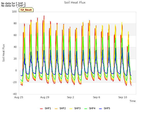 Explore the graph:Soil Heat Flux in a new window