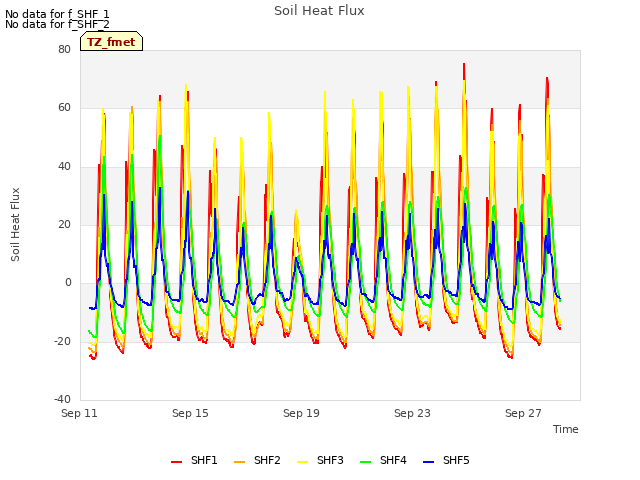 Explore the graph:Soil Heat Flux in a new window