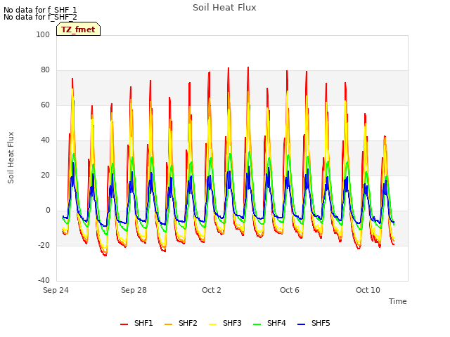 Explore the graph:Soil Heat Flux in a new window