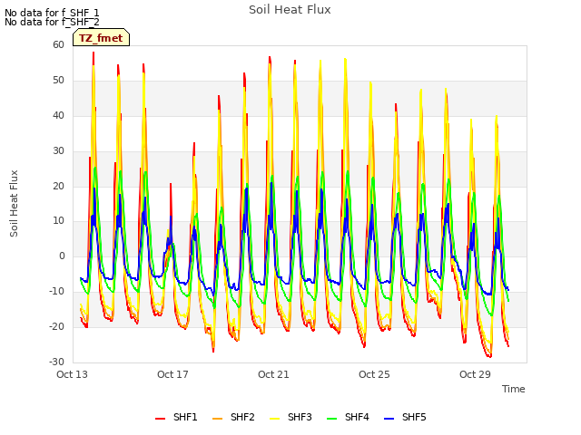 Explore the graph:Soil Heat Flux in a new window