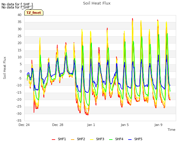 Explore the graph:Soil Heat Flux in a new window