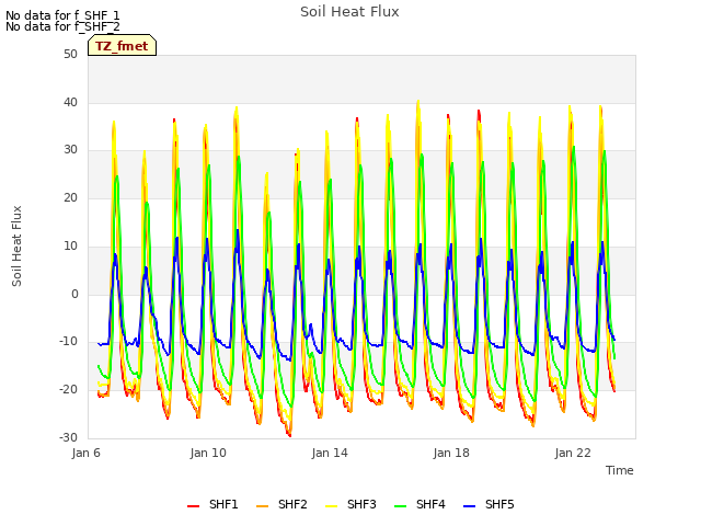 Explore the graph:Soil Heat Flux in a new window