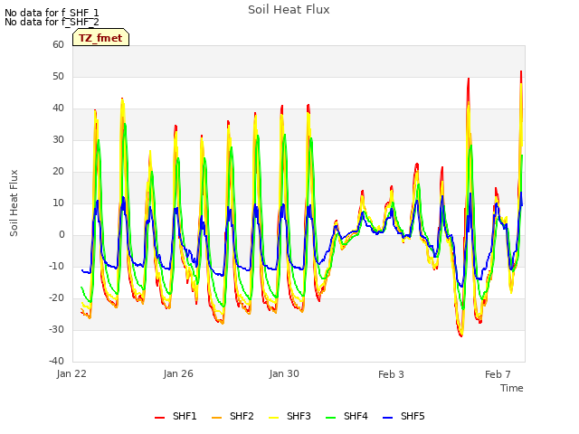 Explore the graph:Soil Heat Flux in a new window