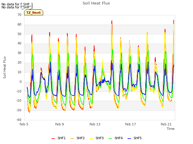 Explore the graph:Soil Heat Flux in a new window