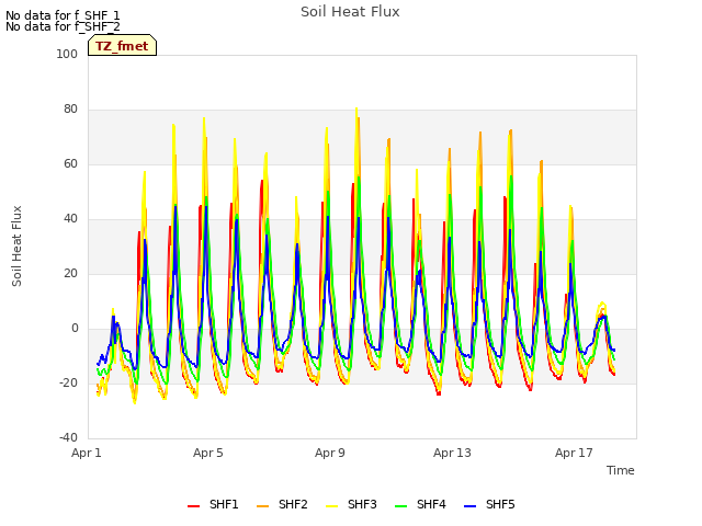 Explore the graph:Soil Heat Flux in a new window