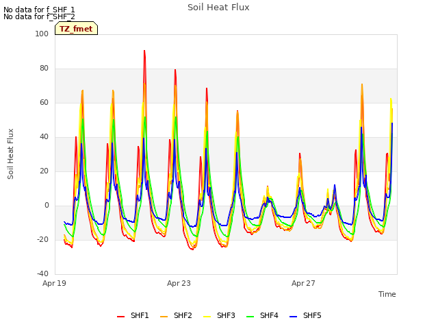 Explore the graph:Soil Heat Flux in a new window