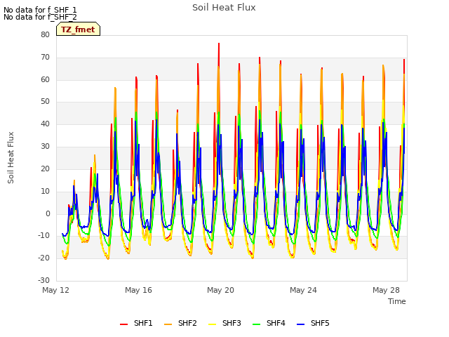 Explore the graph:Soil Heat Flux in a new window