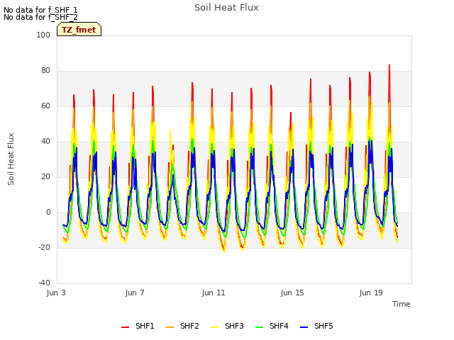 Explore the graph:Soil Heat Flux in a new window