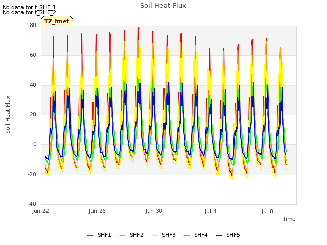 Explore the graph:Soil Heat Flux in a new window