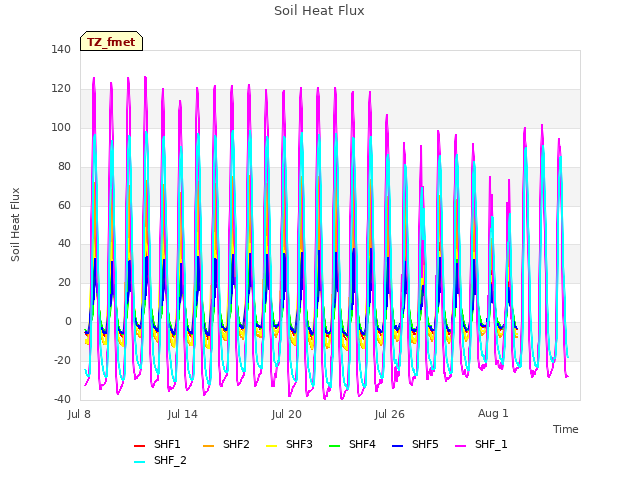 Graph showing Soil Heat Flux