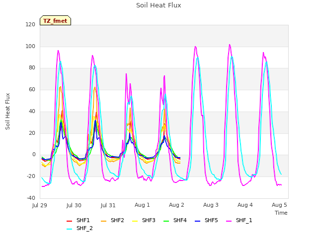 Graph showing Soil Heat Flux