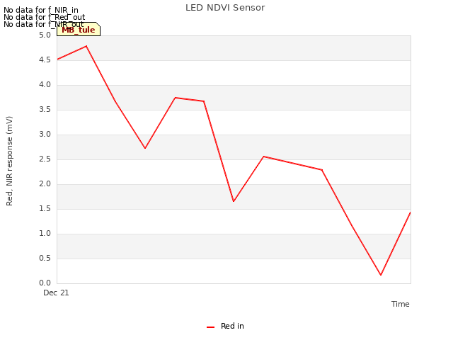 plot of LED NDVI Sensor