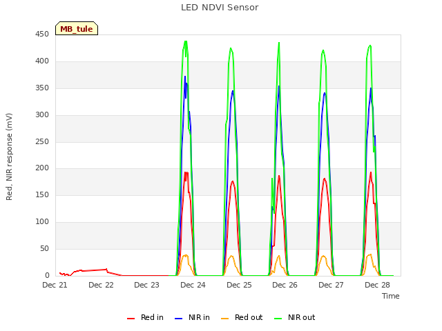 plot of LED NDVI Sensor