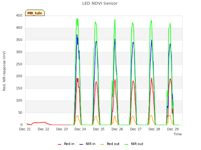 plot of LED NDVI Sensor