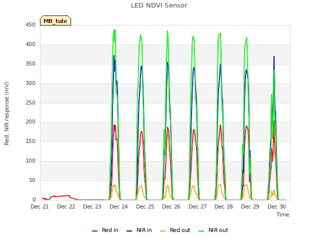 plot of LED NDVI Sensor