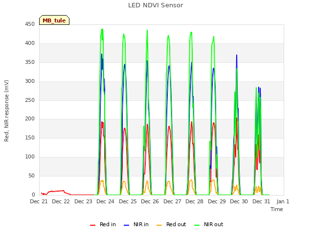 plot of LED NDVI Sensor