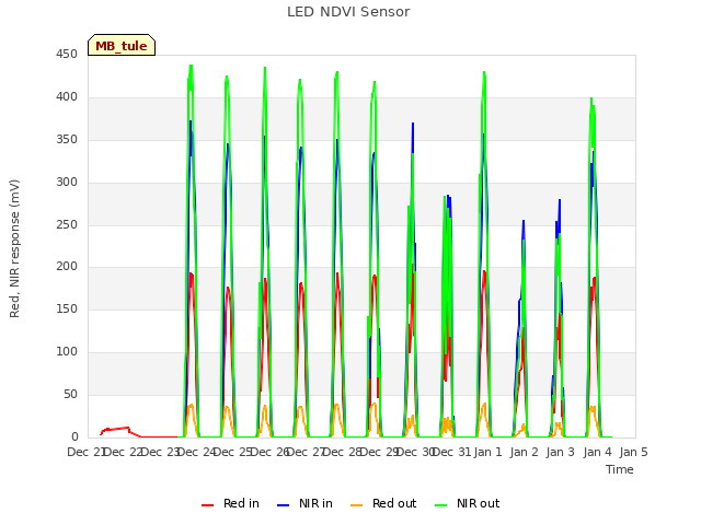 plot of LED NDVI Sensor