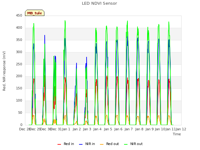 plot of LED NDVI Sensor