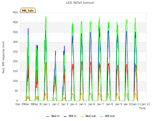 plot of LED NDVI Sensor