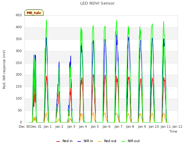 plot of LED NDVI Sensor