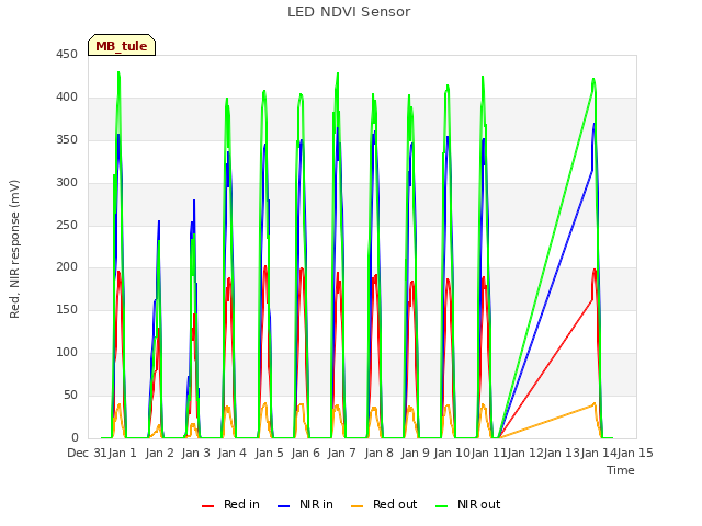 plot of LED NDVI Sensor