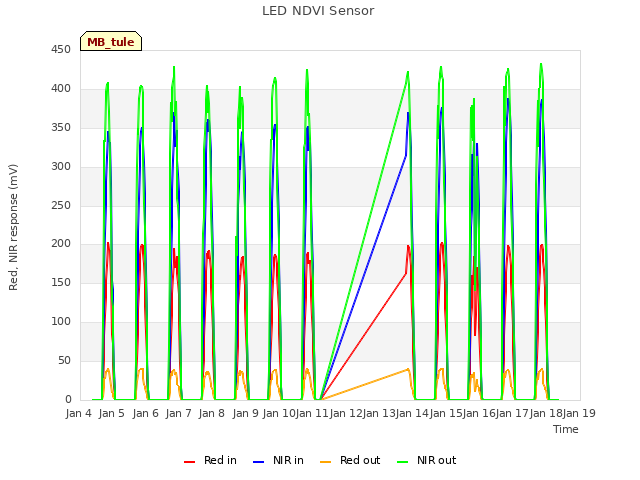 plot of LED NDVI Sensor